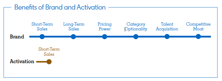 brandvactivation