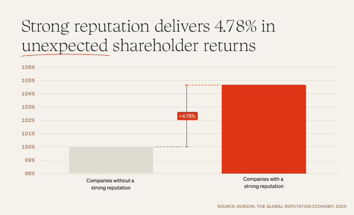 Strong reputation delivers 4.78% in unexpected shareholder returns