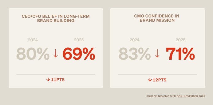 CEO/CFO belief in long-term brand building and CMO confidence in brand mission are down.