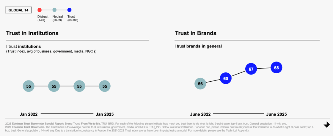 Trust in institutions remain stagnant, while trust in brands has been increasing.