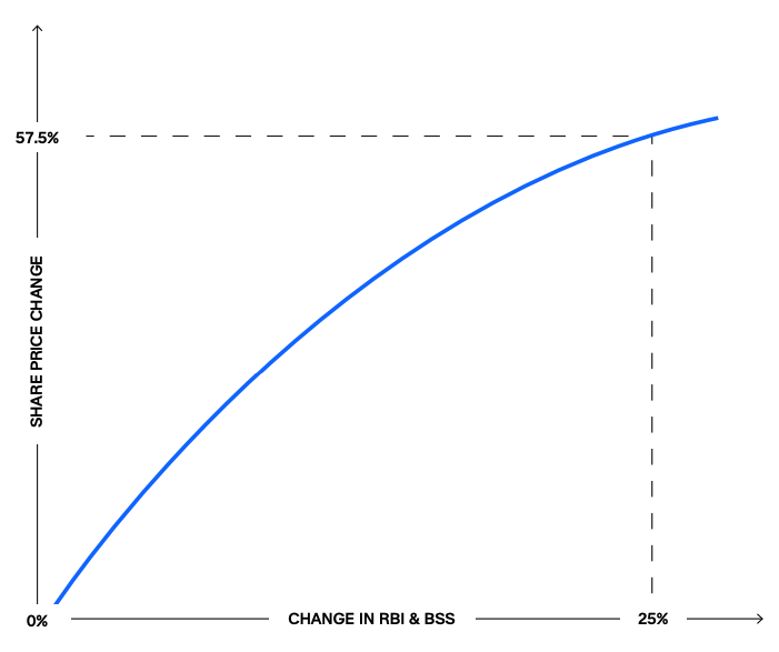 Chart showing RBI & BSS directly correlating to share price increase.