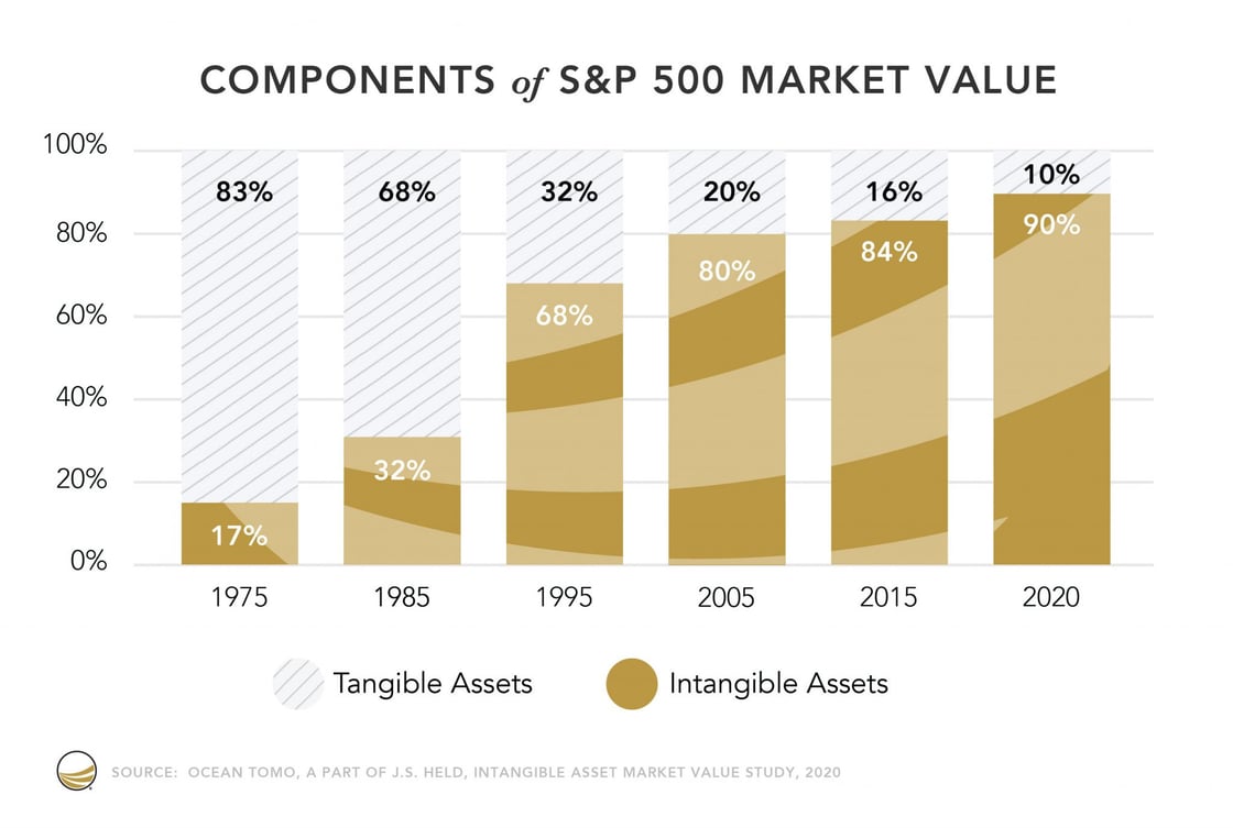 Intangible assets are a rapidly growing component of S&P 500 market value