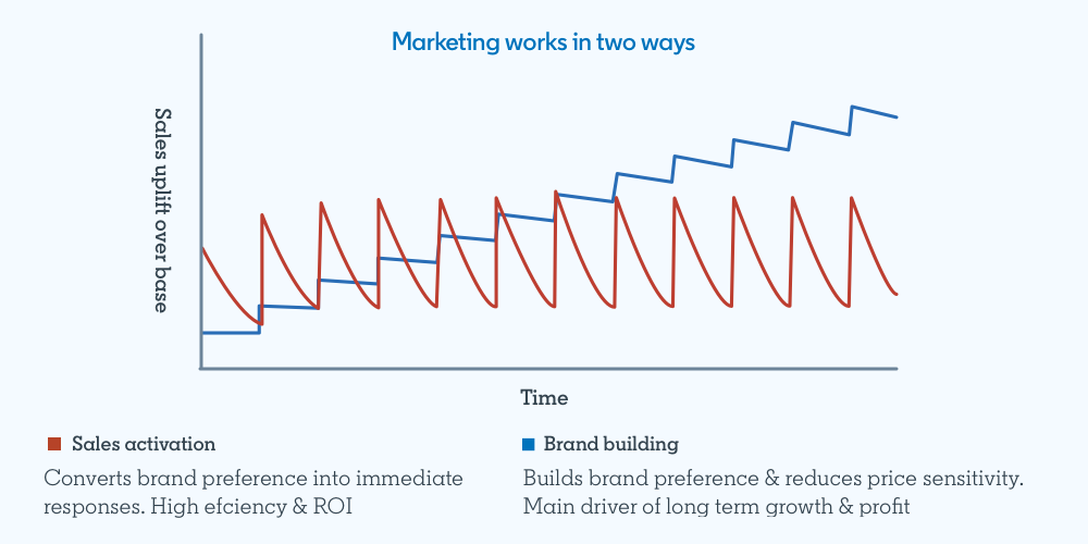 Sales activation vs brand building graph