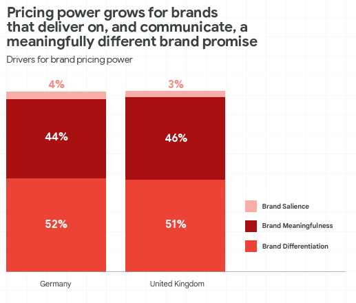 Pricing power grows for brands that deliver on, and communicate, a meaningfully different brand promise