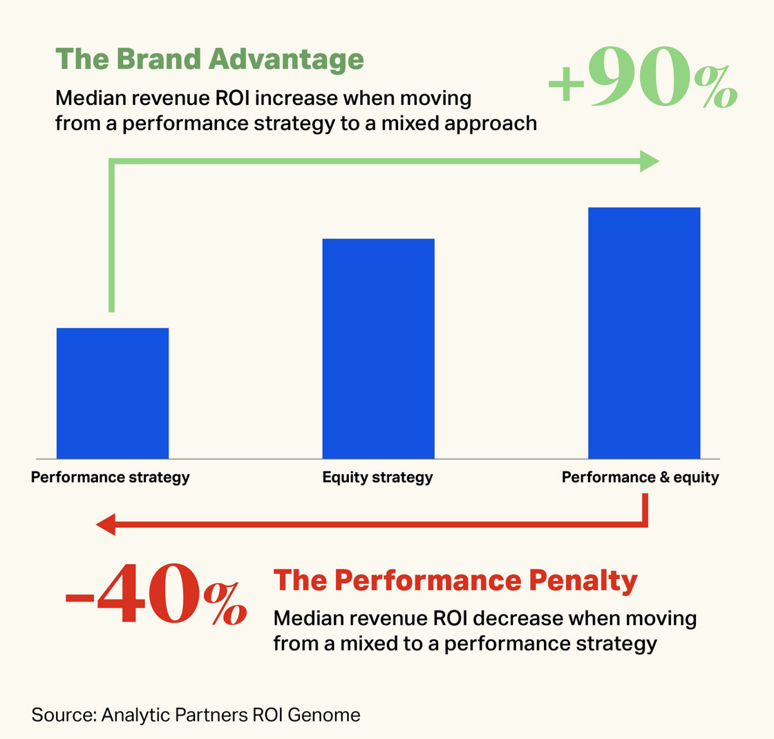 Median revenue ROI increased 90% when moving from a performance strategy to a mixed [brand + performance] approach.